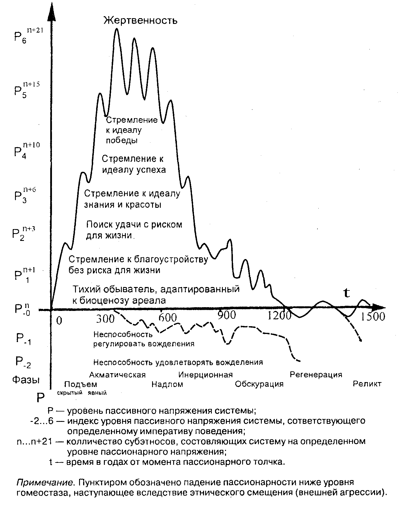 Пассионарный этнос